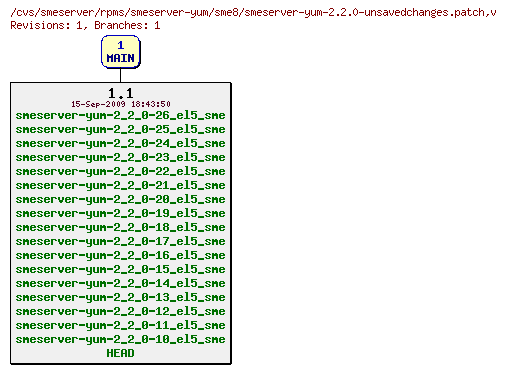 Revisions of rpms/smeserver-yum/sme8/smeserver-yum-2.2.0-unsavedchanges.patch