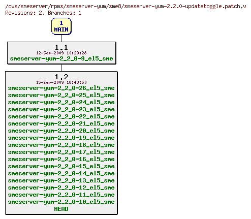 Revisions of rpms/smeserver-yum/sme8/smeserver-yum-2.2.0-updatetoggle.patch