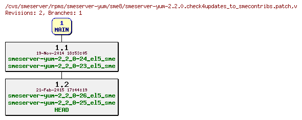 Revisions of rpms/smeserver-yum/sme8/smeserver-yum-2.2.0.check4updates_to_smecontribs.patch