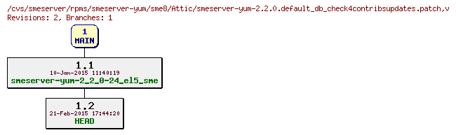 Revisions of rpms/smeserver-yum/sme8/smeserver-yum-2.2.0.default_db_check4contribsupdates.patch