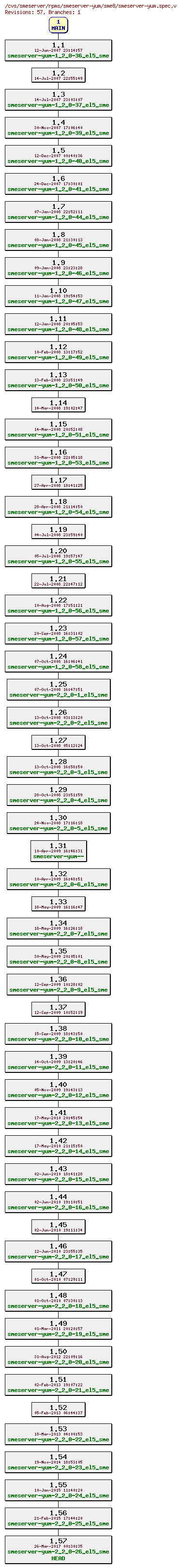 Revisions of rpms/smeserver-yum/sme8/smeserver-yum.spec