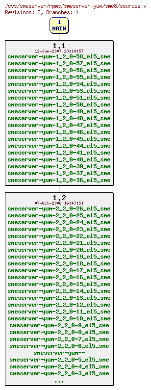 Revisions of rpms/smeserver-yum/sme8/sources