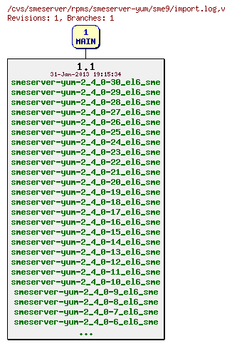 Revisions of rpms/smeserver-yum/sme9/import.log