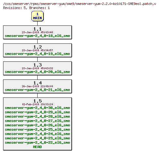 Revisions of rpms/smeserver-yum/sme9/smeserver-yum-2.2.0-bz10171-SME9eol.patch