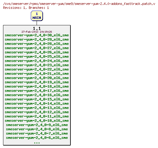 Revisions of rpms/smeserver-yum/sme9/smeserver-yum-2.4.0-addons_fasttrack.patch