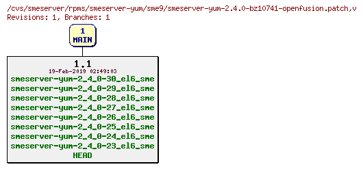 Revisions of rpms/smeserver-yum/sme9/smeserver-yum-2.4.0-bz10741-openfusion.patch