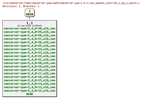 Revisions of rpms/smeserver-yum/sme9/smeserver-yum-2.4.0-can_update_contribs_1_by_1.patch