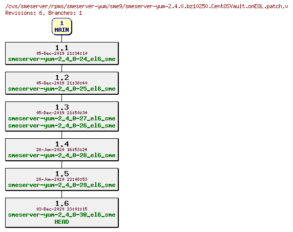 Revisions of rpms/smeserver-yum/sme9/smeserver-yum-2.4.0.bz10250.CentOSVault.onEOL.patch