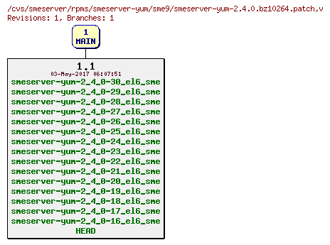 Revisions of rpms/smeserver-yum/sme9/smeserver-yum-2.4.0.bz10264.patch