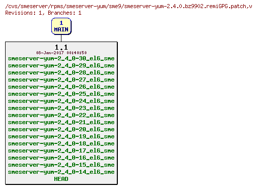 Revisions of rpms/smeserver-yum/sme9/smeserver-yum-2.4.0.bz9902.remiGPG.patch