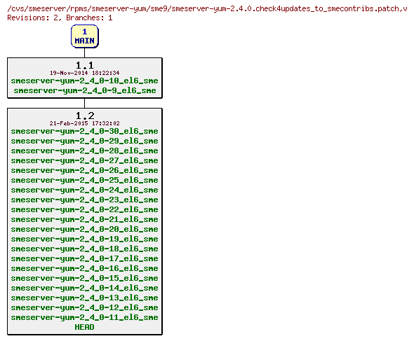 Revisions of rpms/smeserver-yum/sme9/smeserver-yum-2.4.0.check4updates_to_smecontribs.patch