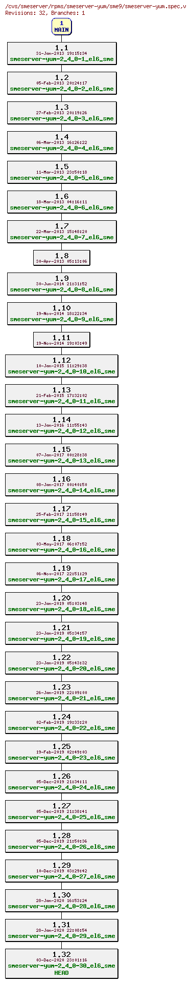 Revisions of rpms/smeserver-yum/sme9/smeserver-yum.spec