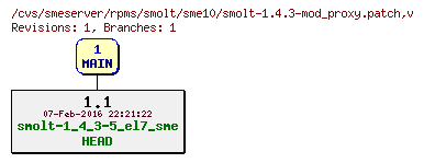 Revisions of rpms/smolt/sme10/smolt-1.4.3-mod_proxy.patch