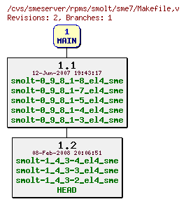 Revisions of rpms/smolt/sme7/Makefile