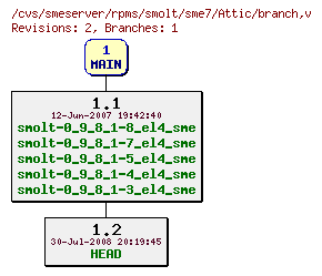 Revisions of rpms/smolt/sme7/branch