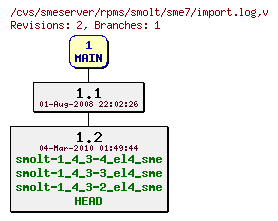 Revisions of rpms/smolt/sme7/import.log