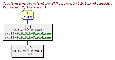 Revisions of rpms/smolt/sme7/smolt-0.9.8.1-motd.patch