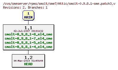 Revisions of rpms/smolt/sme7/smolt-0.9.8.1-sme.patch3