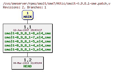 Revisions of rpms/smolt/sme7/smolt-0.9.8.1-sme.patch