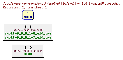 Revisions of rpms/smolt/sme7/smolt-0.9.8.1-smoonURL.patch