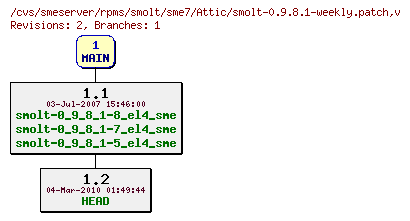 Revisions of rpms/smolt/sme7/smolt-0.9.8.1-weekly.patch