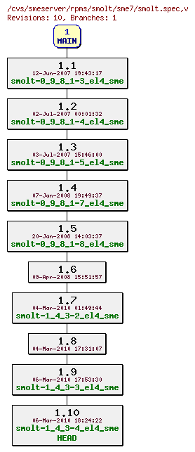 Revisions of rpms/smolt/sme7/smolt.spec