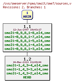 Revisions of rpms/smolt/sme7/sources