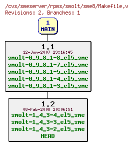 Revisions of rpms/smolt/sme8/Makefile