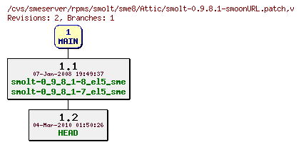 Revisions of rpms/smolt/sme8/smolt-0.9.8.1-smoonURL.patch