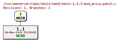 Revisions of rpms/smolt/sme8/smolt-1.4.3-mod_proxy.patch