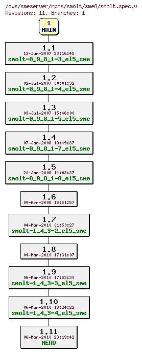 Revisions of rpms/smolt/sme8/smolt.spec