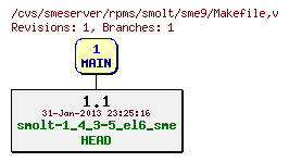 Revisions of rpms/smolt/sme9/Makefile