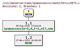 Revisions of rpms/spamassassin/sme10/KEYS