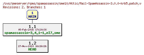 Revisions of rpms/spamassassin/sme10/Mail-SpamAssassin-3.0.0-krb5.patch