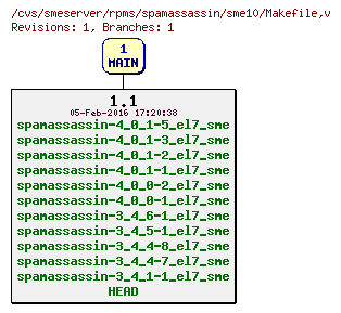 Revisions of rpms/spamassassin/sme10/Makefile