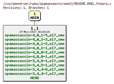 Revisions of rpms/spamassassin/sme10/README.RHEL.Fedora