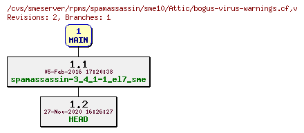 Revisions of rpms/spamassassin/sme10/bogus-virus-warnings.cf