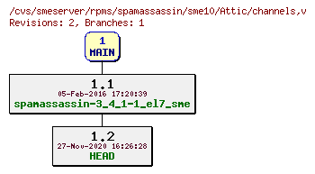 Revisions of rpms/spamassassin/sme10/channels