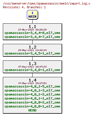 Revisions of rpms/spamassassin/sme10/import.log