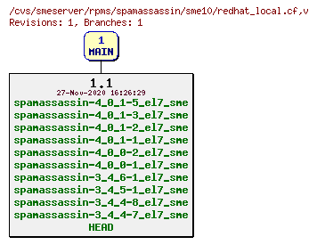 Revisions of rpms/spamassassin/sme10/redhat_local.cf