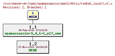 Revisions of rpms/spamassassin/sme10/redhat_local3.cf