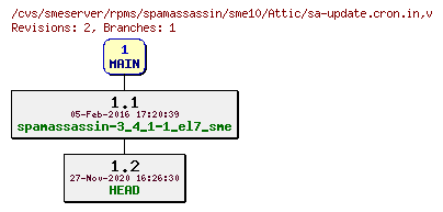 Revisions of rpms/spamassassin/sme10/sa-update.cron.in