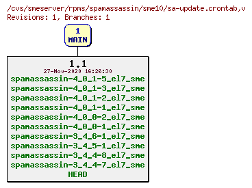 Revisions of rpms/spamassassin/sme10/sa-update.crontab