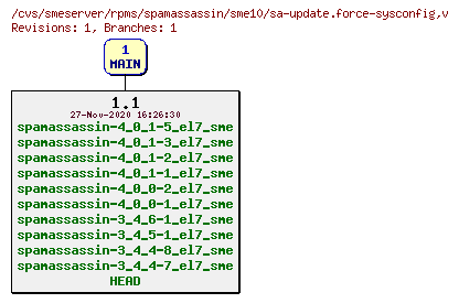 Revisions of rpms/spamassassin/sme10/sa-update.force-sysconfig