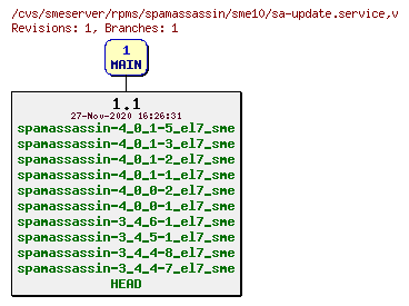 Revisions of rpms/spamassassin/sme10/sa-update.service