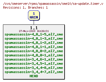 Revisions of rpms/spamassassin/sme10/sa-update.timer