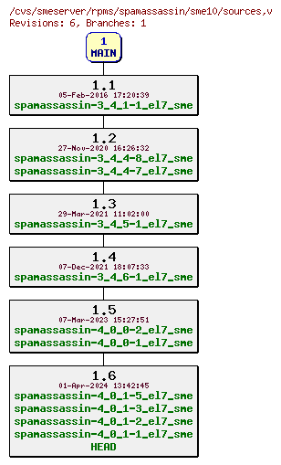 Revisions of rpms/spamassassin/sme10/sources