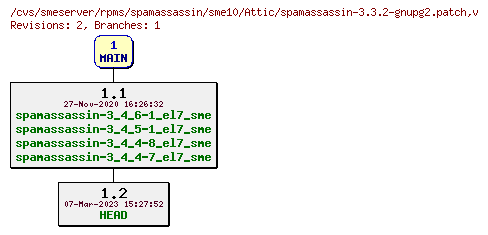Revisions of rpms/spamassassin/sme10/spamassassin-3.3.2-gnupg2.patch