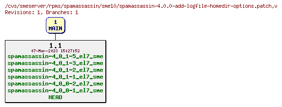 Revisions of rpms/spamassassin/sme10/spamassassin-4.0.0-add-logfile-homedir-options.patch