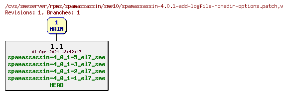 Revisions of rpms/spamassassin/sme10/spamassassin-4.0.1-add-logfile-homedir-options.patch